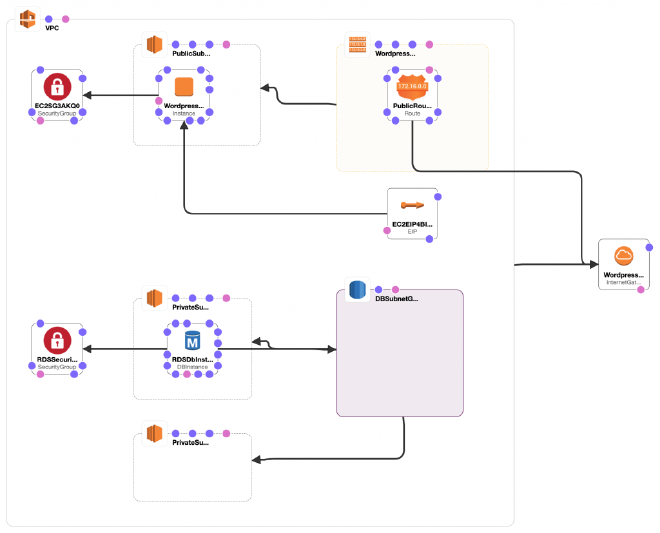 WordPress free tier architecture